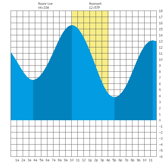 Homer tide chart for Wednesday, December 25, 2024