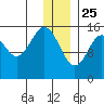 Homer tide chart for Wednesday, December 25, 2024