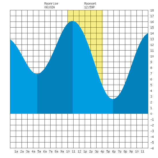 Homer tide chart for Thursday, December 26, 2024