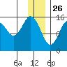 Homer tide chart for Thursday, December 26, 2024