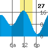 Homer tide chart for Friday, December 27, 2024