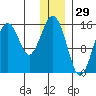Homer tide chart for Sunday, December 29, 2024