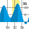 Homer tide chart for Tuesday, December 31, 2024