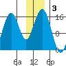 Homer tide chart for Tuesday, December 3, 2024