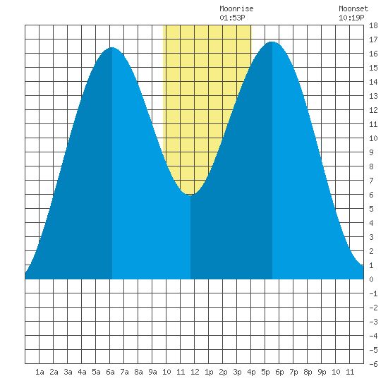 Homer tide chart for Friday, December 6, 2024