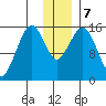 Homer tide chart for Saturday, December 7, 2024