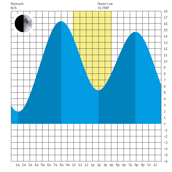 Homer tide chart for Sunday, December 8, 2024