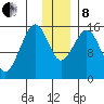 Homer tide chart for Sunday, December 8, 2024