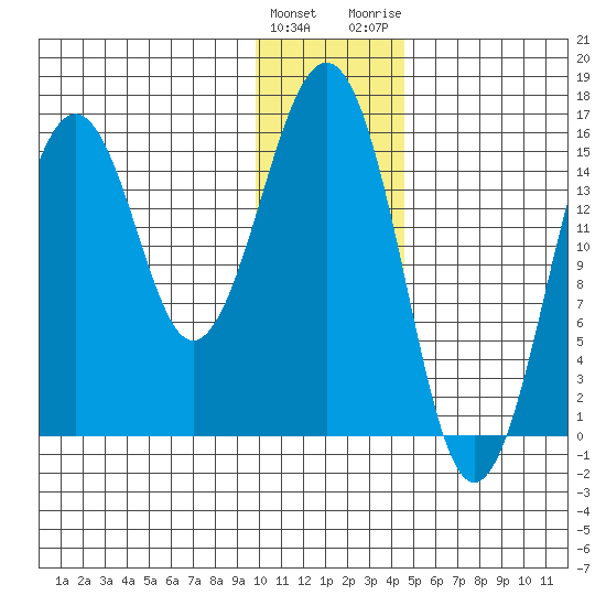 Homer tide chart for Sunday, January 12, 2025