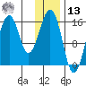 Homer tide chart for Monday, January 13, 2025