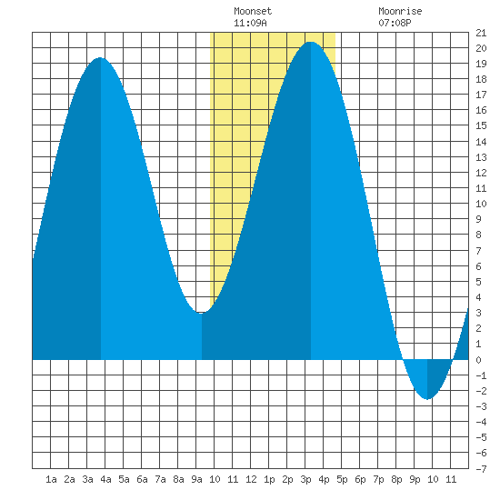 Homer tide chart for Wednesday, January 15, 2025