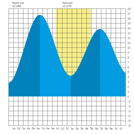 Homer tide chart for Monday, January 20, 2025
