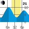 Homer tide chart for Tuesday, January 21, 2025