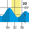 Homer tide chart for Wednesday, January 22, 2025