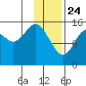 Homer tide chart for Friday, January 24, 2025