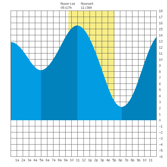 Homer tide chart for Saturday, January 25, 2025