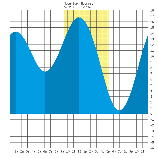 Homer tide chart for Sunday, January 26, 2025