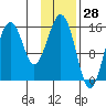 Homer tide chart for Tuesday, January 28, 2025