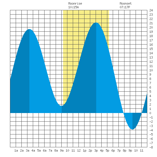 Homer tide chart for Thursday, January 30, 2025