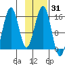Homer tide chart for Friday, January 31, 2025