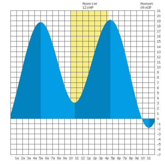 Homer tide chart for Friday, January 3, 2025