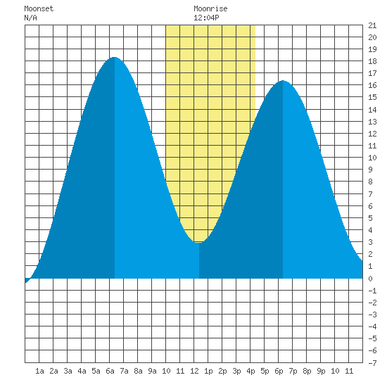Homer tide chart for Sunday, January 5, 2025