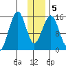 Homer tide chart for Sunday, January 5, 2025
