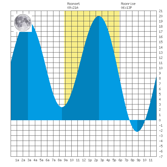 Homer tide chart for Wednesday, February 12, 2025
