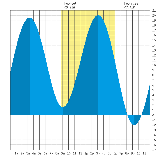 Homer tide chart for Thursday, February 13, 2025