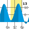 Homer tide chart for Thursday, February 13, 2025