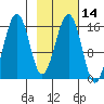 Homer tide chart for Friday, February 14, 2025