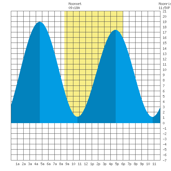 Homer tide chart for Sunday, February 16, 2025
