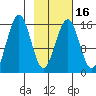 Homer tide chart for Sunday, February 16, 2025