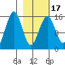 Homer tide chart for Monday, February 17, 2025