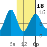 Homer tide chart for Tuesday, February 18, 2025