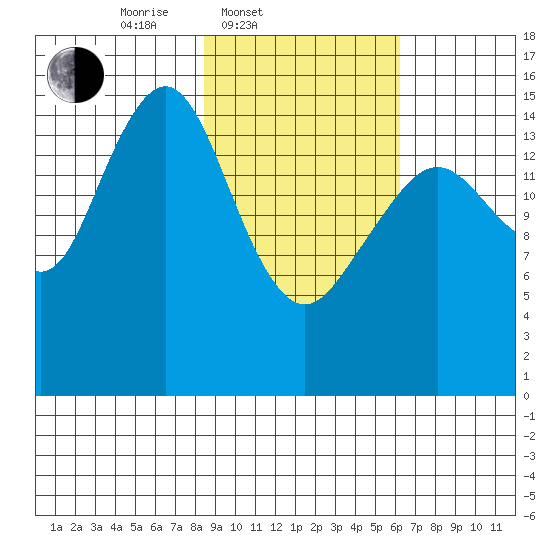 Homer tide chart for Thursday, February 20, 2025