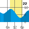 Homer tide chart for Saturday, February 22, 2025