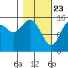Homer tide chart for Sunday, February 23, 2025
