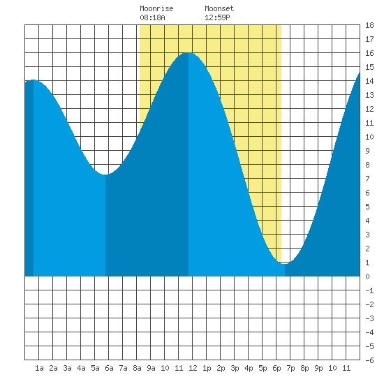 Homer tide chart for Monday, February 24, 2025