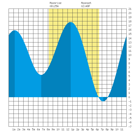 Homer tide chart for Tuesday, February 25, 2025