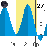 Homer tide chart for Thursday, February 27, 2025