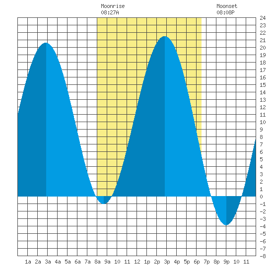 Homer tide chart for Friday, February 28, 2025