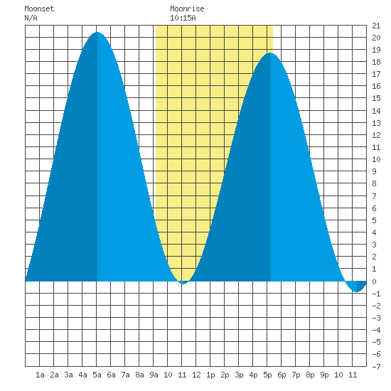 Homer tide chart for Sunday, February 2, 2025