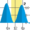 Homer tide chart for Sunday, February 2, 2025