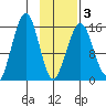 Homer tide chart for Monday, February 3, 2025