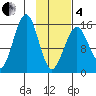 Homer tide chart for Tuesday, February 4, 2025