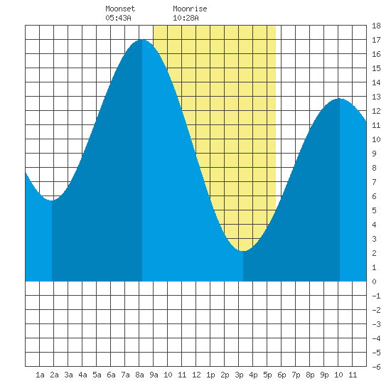 Homer tide chart for Thursday, February 6, 2025