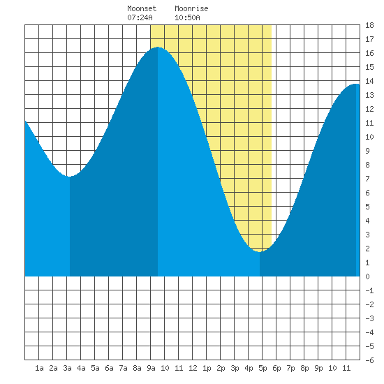 Homer tide chart for Friday, February 7, 2025