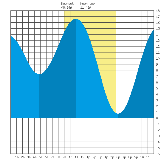 Homer tide chart for Saturday, February 8, 2025