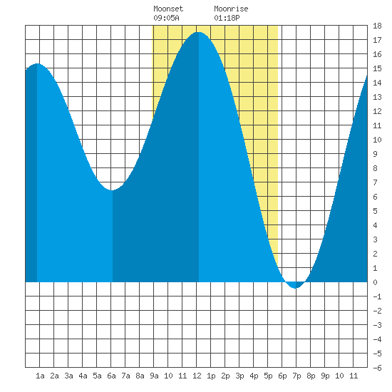 Homer tide chart for Sunday, February 9, 2025